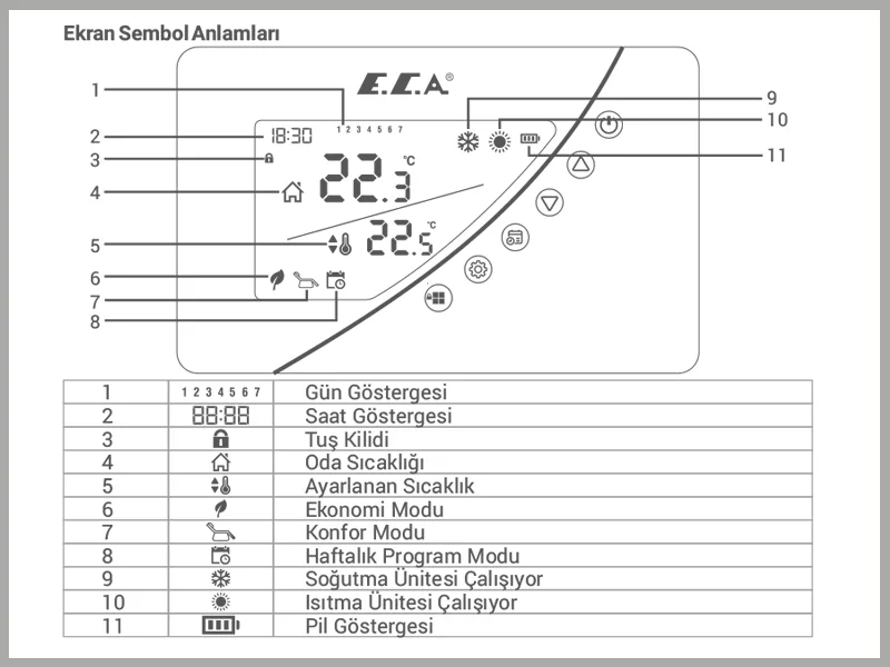 E.C.A. Poly Touch 400B termostat ekran sembolleri açıklamaları. Sıcaklık, mod ve pil göstergeleri.