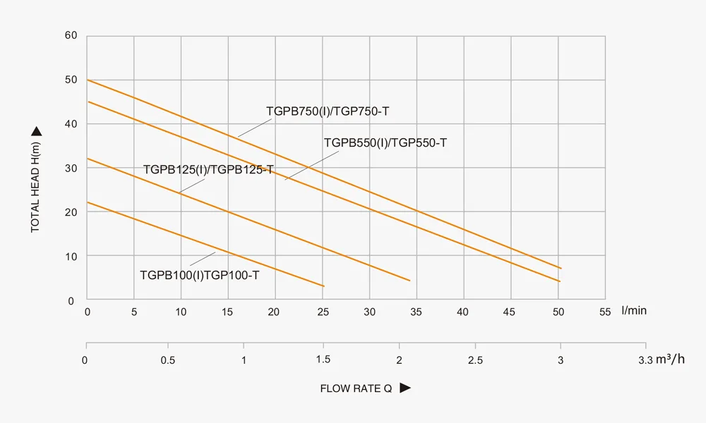 Taifu TGP125, TGP550 ve TGP750 modellerinin performans eğrileri – toplam basma yüksekliği ve akış hızı değerlerini gösterir.