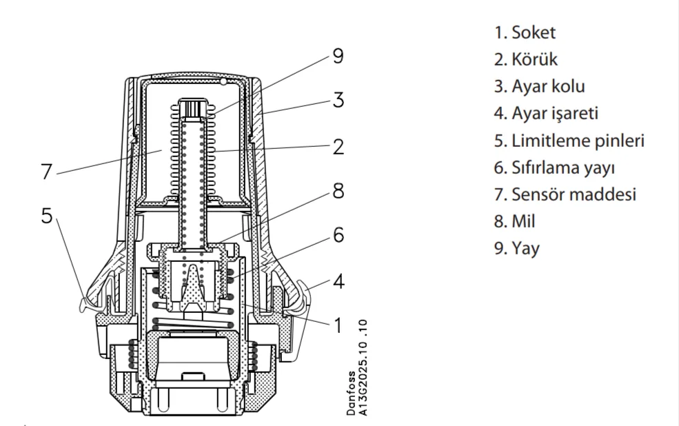 Danfoss termostatik vana sının iç yapısı