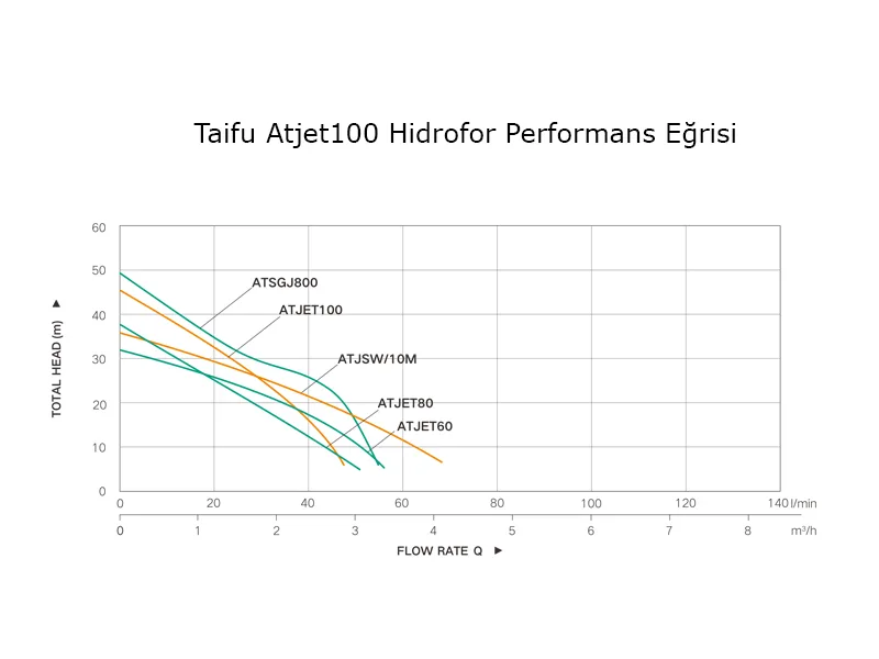 Performans eğrisi, Taifu ATJET100 otomatik paket hidroforun farklı debi değerlerinde üretebildiği toplam basma yüksekliğini göstermektedir.