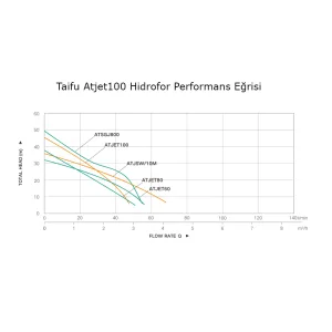 Taifu ATJET100 1 HP otomatik paket hidroforun debi ve basma yüksekliği ilişkisini gösteren performans eğrisi grafiği.