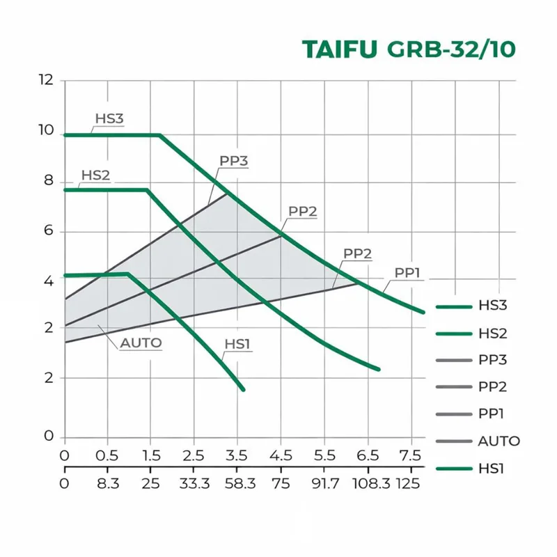 Taifu GRB 32/10-180 sirkülasyon pompası için performans eğrisi grafiği. HS1, HS2, HS3, PP1, PP2, PP3 ve AUTO modlarında debi-basınç ilişkisini göstermektedir.